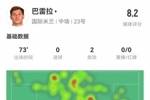 巴雷拉本场2助攻+4关键传球 7长传4成功 12对抗7成功 获评8.2分