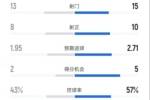 蒙特利尔冲击1-4迈阿密国际：射门13-15，射正8-10，控球43%-57%