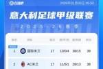 意甲积分榜：国米1分优势领跑，前3只差2分！佛罗伦萨摆脱垫底