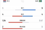 荷兰vs瑞典半场数据：荷兰5射4正瑞典9射4正，预期进球1.04-0.47
