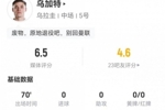 乌加特本场1射0正+2关键传球 6对抗1成功+3被过 获评6.5分